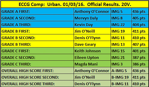 Results Table