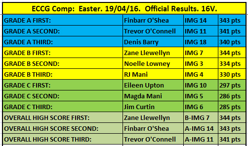 Easter Results