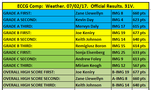 scores